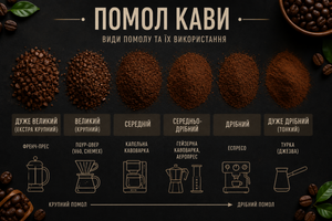 ☕ Як обрати помел кави
